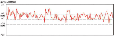 道路中心(指定線)からの距離(グラフ)例 - 運転操作課題ソフト